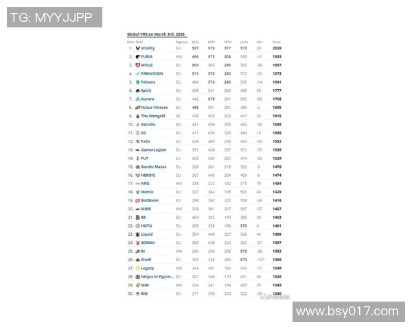 权威发布:最新CSGO速度实力榜单揭晓各大战队排名分析 权威发布:最新CSGO速度实力榜单揭晓各大战队排名分析